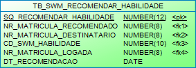 Modelo: PRH.TB_SWM_RECOMENDAR_HABILIDADE