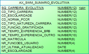 Modelo: PRH.AX_SWM_SUMARIO_EVOLUTIVA