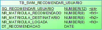 Modelo: PRH.TB_SWM_RECOMENDAR_USUARIO