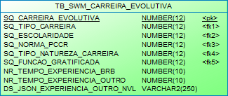Modelo: PRH.TB_SWM_CARREIRA_EVOLUTIVA