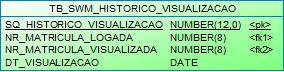 Modelo: PRH.TB_SWM_HISTORICO_VISUALIZACAO