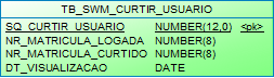 Modelo: PRH.TB_SWM_CURTIR_USUARIO